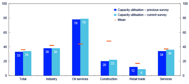 Bar chart for the sectors total, industry, oil services, construction, retail trade and services