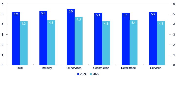 Bar chart for the sectors total, industry, oil services, construction, retail trade and services