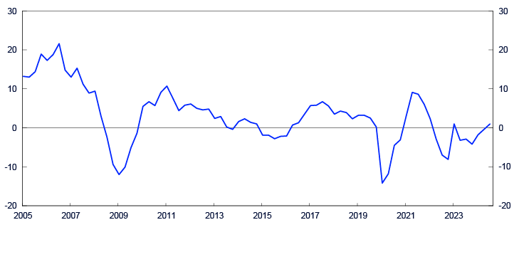 Line chart from 2005 to 2024