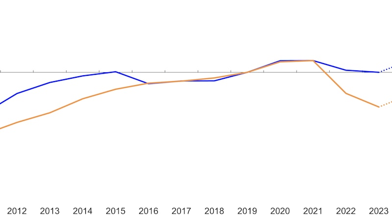 Reallønninger i Norge og Sverige. Siden 2021 har reallønningene falt mer i Sverige enn i Norge.