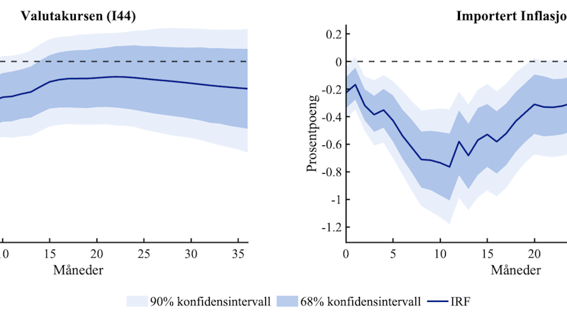 Graf som viser beregnet effekt på kronekursen og importert inflasjon etter en uventet renteøkning på 0,25 prosentenheter. Kronen styrker seg, samtidig som importert inflasjon faller over tid. Figuren viser også usikkerhetsbånd rundt estimatene.