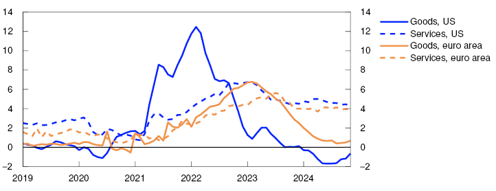 Line chart