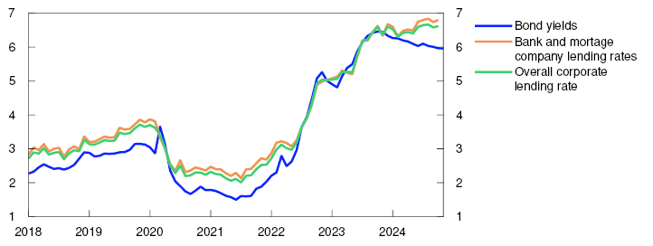 Line chart