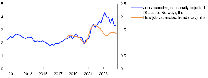 Line chart