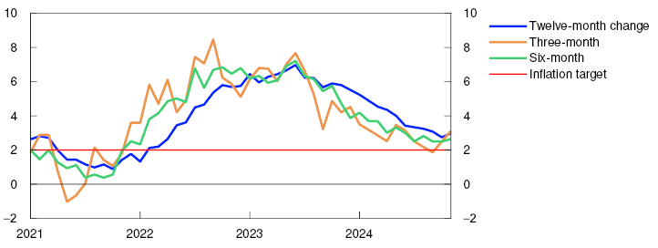 Line chart