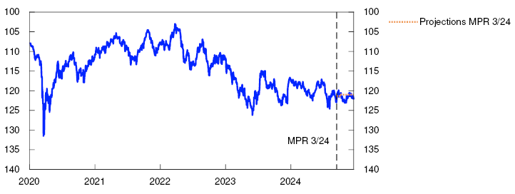 Line chart