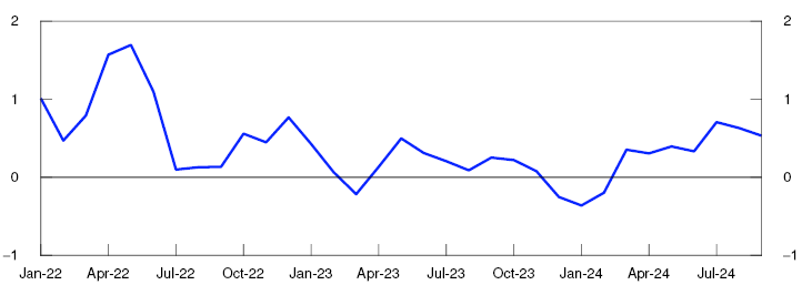 Line chart