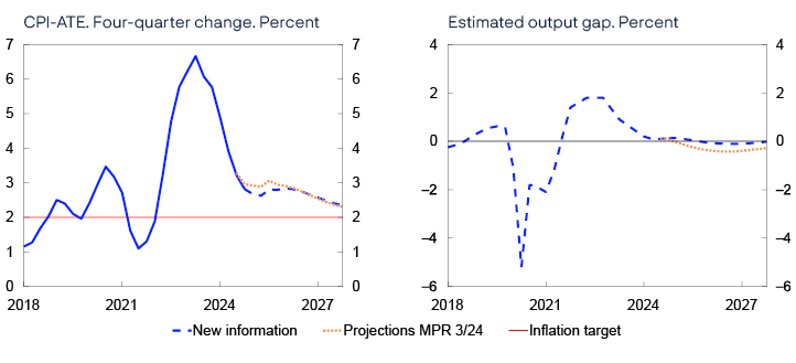 Linjediagram