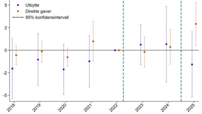 Figur 3a og 3b viser estimert effekt av ett prosentenhets reduksjon i krav til ren kjernekapital på utviklingen i bankenes utlån til person- og næringsmarkedet, samt kapitalutdelelser. Figur 3a tyder på økt utlån til både person- og næringsmarkedet, med størst økning i utlån til næringsmarkedet. Figur 3b viser at gaveutdelinger som andel av inntjening økte etter implementering, mens ubytteutbetalinger falt svakt.