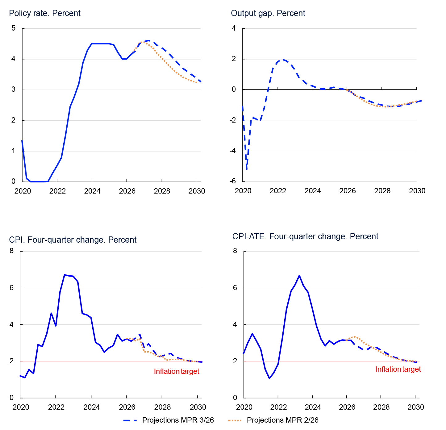 Four Line charts