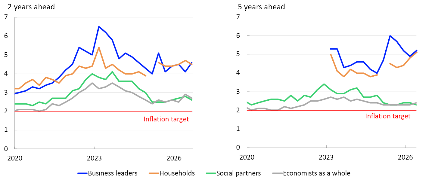 Two Line charts