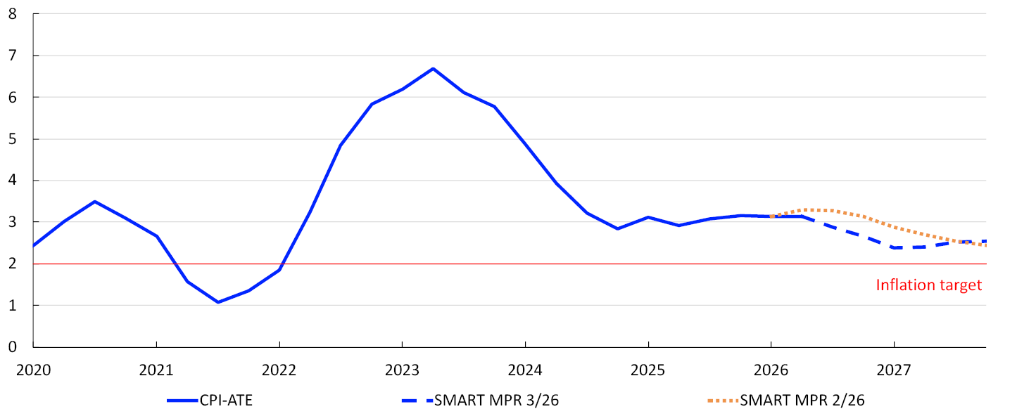 Line chart