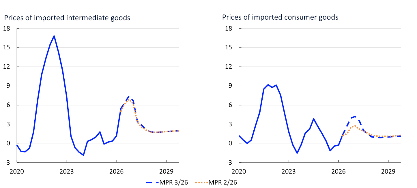 Two Line charts