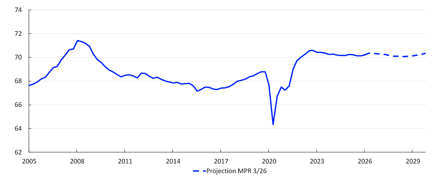 Line chart