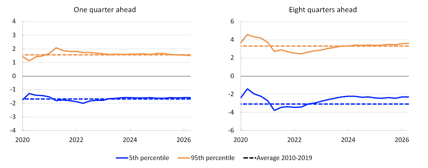Two Line charts