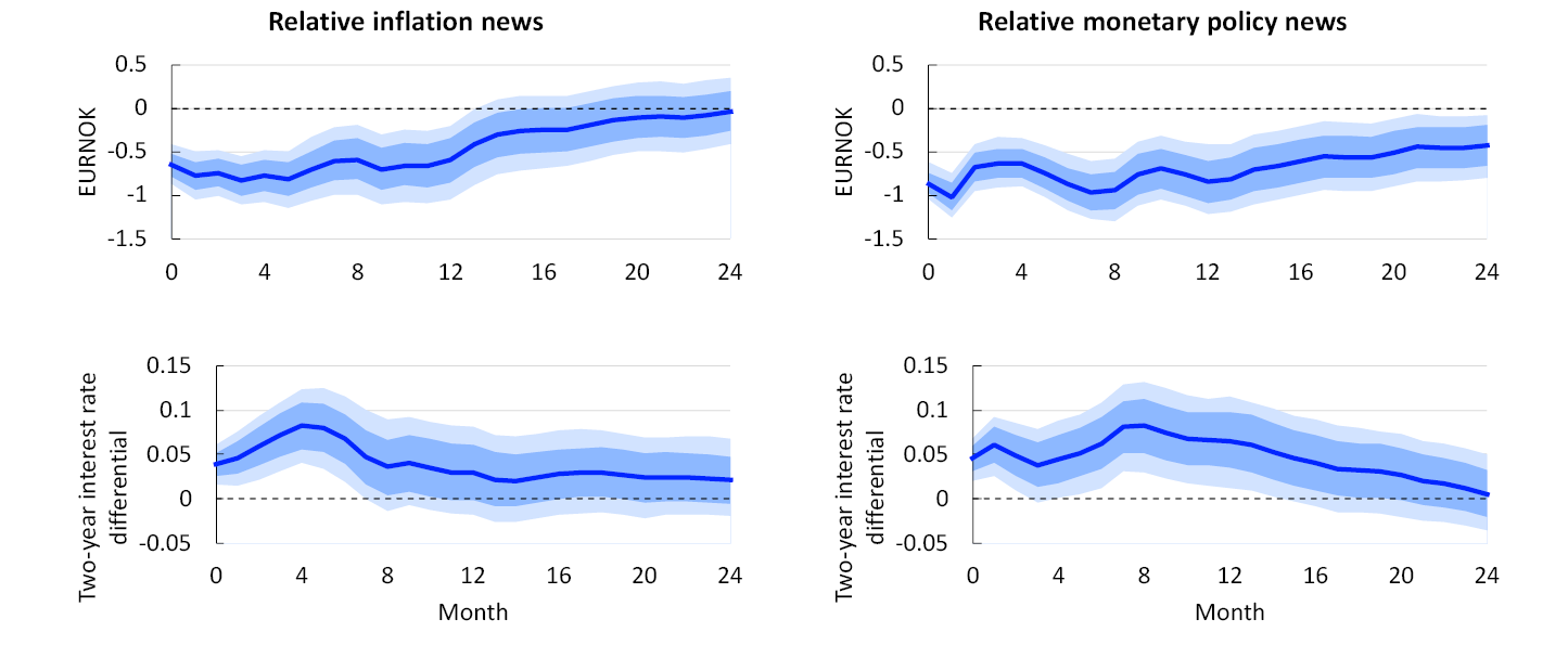 

Estimated effect of relative news shocks in a proxy SVAR model. The shocks are identified with the aid of the change in EURNOK in a 24-hour interval around the release of policy rate decisions and inflation data in Norway and the euro area, respectively. The news measures are summarised for each month and used as external instruments. The identified structural shocks are standardised. The shaded areas show 68% and 90% confidence intervals.