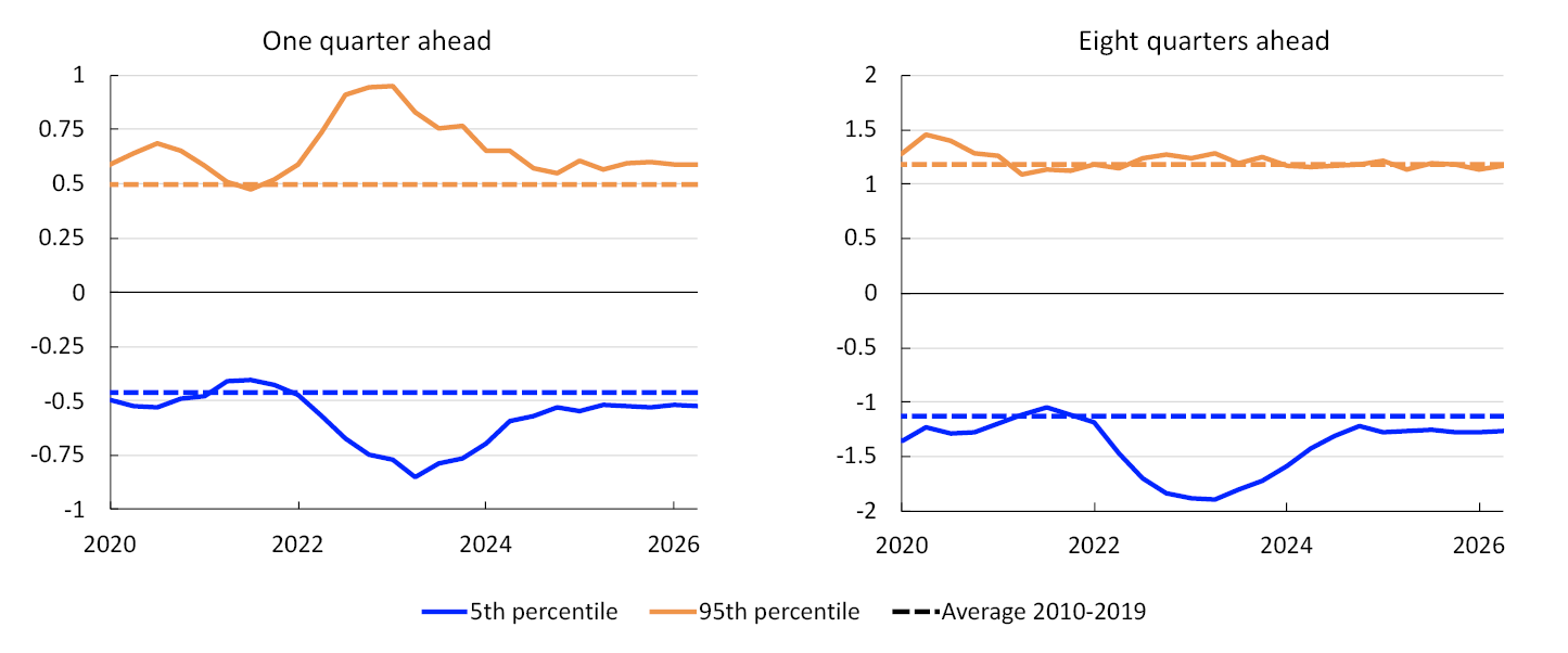 Two Line charts
