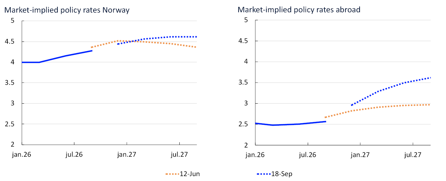 Two Line charts