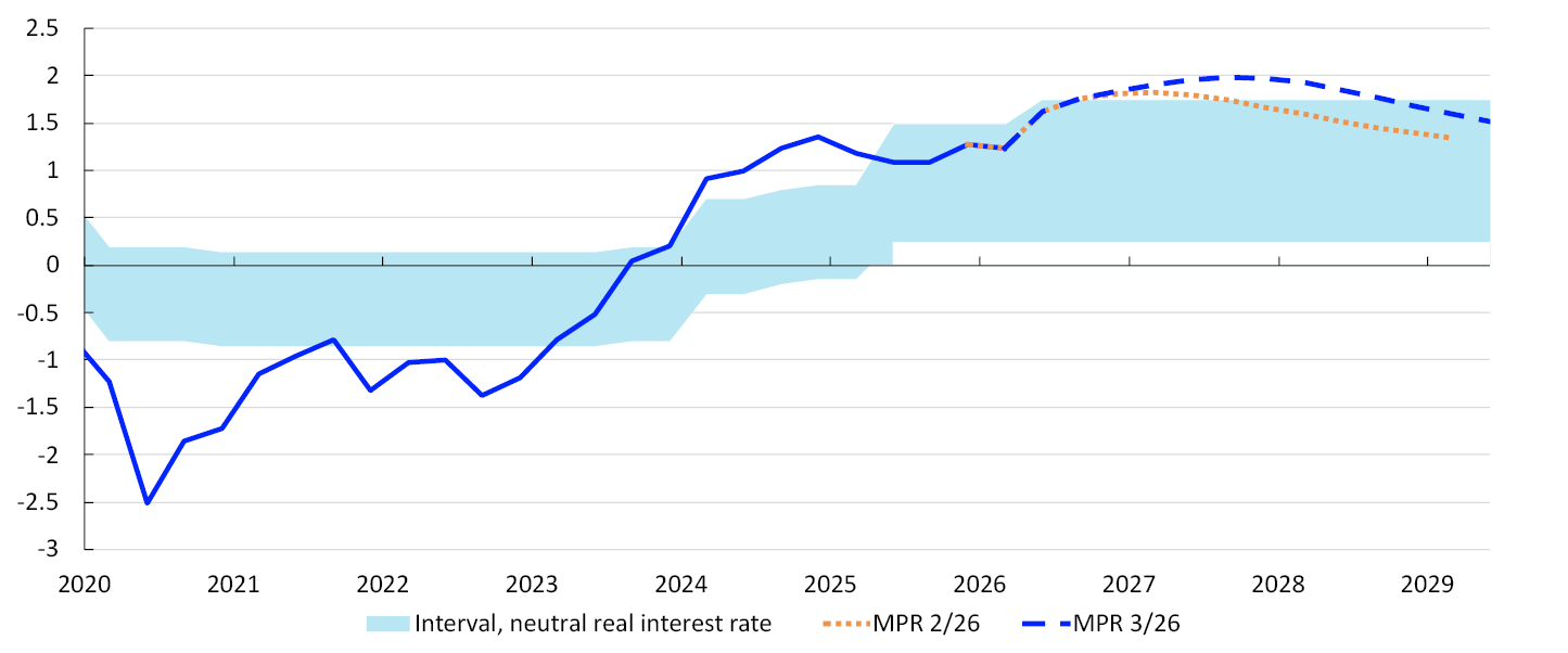 Line chart