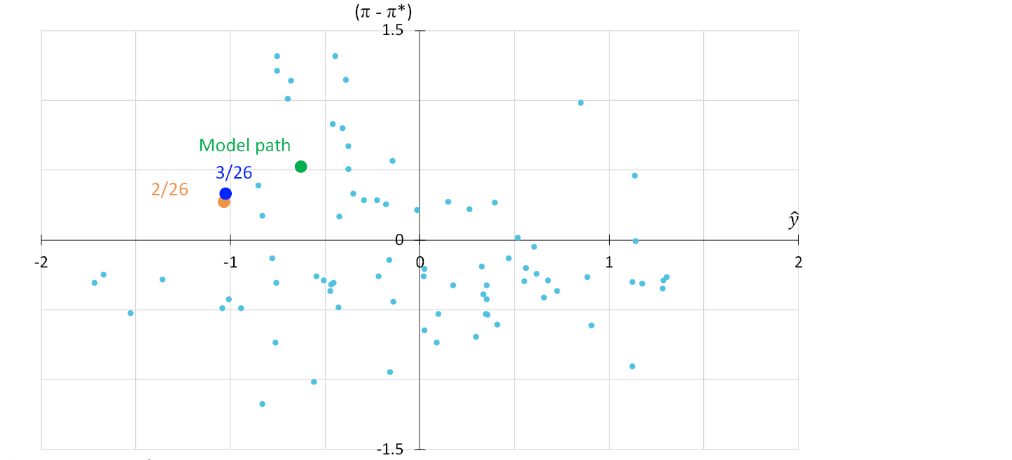 Scatter plot