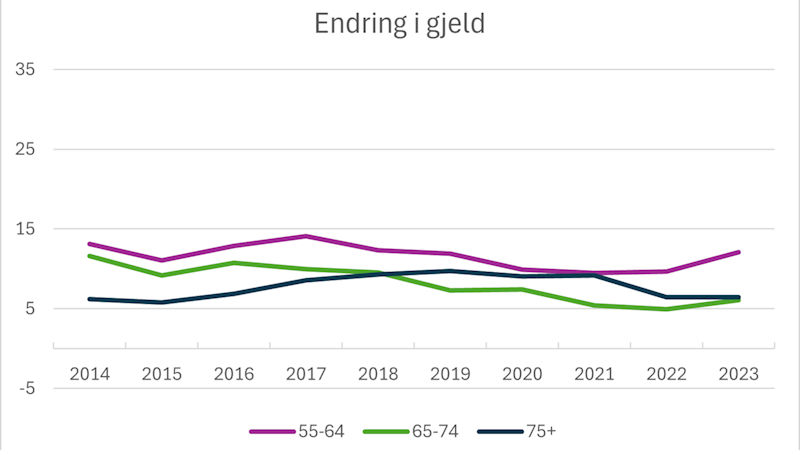 Figur med heltrukne kurver som viser husholdningenes endring i gjeld etter aldersgruppe i prosent av gruppens disponible inntekt over årene 2014-2023. Aldersgruppe 55-64 år (lilla kurve), 65-74 år (lys grønn kurve) og 75 år og over (sort kurve)