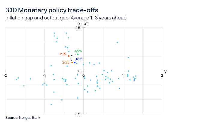 3.10 Monetary policy trade-offs
Inflation gap and output gap. Average 1–3 years ahead
Scatter plot
The chart shows combinations of forecasts for the output gap (y) and inflation (Π) as deviations from the target (Π*) on average one to three years ahead. Each point represents the forecasts in a specific Monetary Policy Report. There are prospects for near-optimal objectives if the points are close to the origin. However, the points will typically be some distance from the origin following major shocks.
Source: Norges Bank

