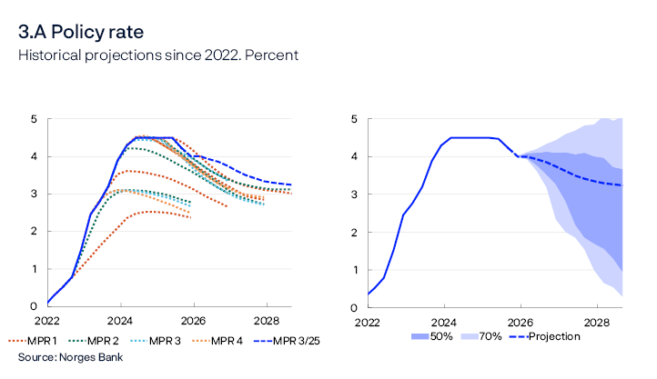 3.A Policy rate
Historical projections since 2022. Percent
Two line charts
Left panel: each broken line shows the Bank’s forecast for the policy rate in different reports back to 2022. Right panel: the policy rate outcome based on forecasting errors over the past 20 years.
Source: Norges Bank

