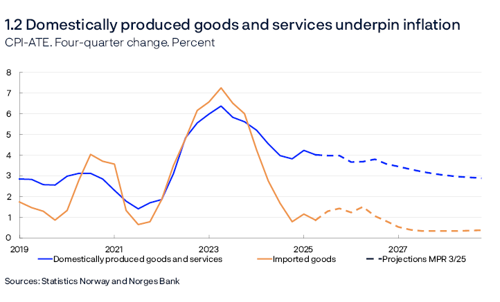 1.2 Domestically produced goods and services underpin inflation 
CPI-ATE. Four-quarter change. Percent
Line chart
Sources: Statistics Norway and Norges Bank

