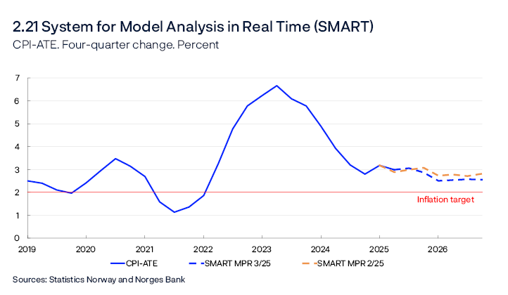 2.21 System for Model Analysis in Real Time (SMART)
CPI-ATE. Four-quarter change. Percent
Line chart
The SMART modelling system for short-term forecasting is based on historical relationships. It weights empirical models based on previous forecasting properties.
Sources: Statistics Norway and Norges Bank


