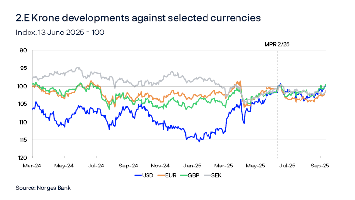 2.E Krone developments against selected currencies 
Index. 13 June 2025 = 100
Line chart
For all currencies in the chart, the exchange rate is against NOK. 13 June 2025 = 100. An increase in the series means that NOK has appreciated against the foreign currency.
Source: Norges Bank