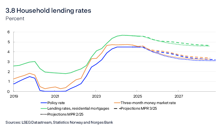 3.8 Household lending rates
Percent
Line chart
The residential mortgage rate is the average rate on outstanding mortgage loans to households from the sample of banks and mortgage companies included in Statistics Norway’s monthly interest rate statistics.
Sources: LSEG Datastream, Statistics Norway and Norges Bank

