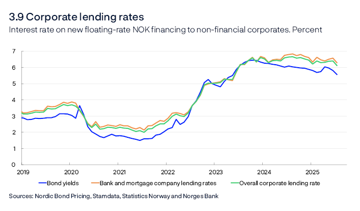 3.9 Corporate lending rates
Interest rate on new floating-rate NOK financing to non-financial corporates. Percent 
Line chart
Sources:  Nordic Bond Pricing, Stamdata, Statistics Norway and Norges Bank

