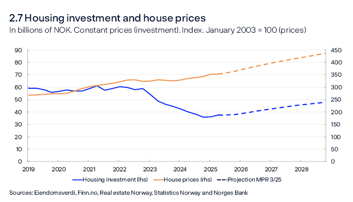 2.7 Housing investment and house prices
In billions of NOK. Constant prices (investments). Index. January 2003 = 100 (prices) 
Line chart
Sources: Eiendomsverdi, Finn.no, Real estate Norway, Statistics Norway and Norges Bank