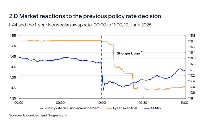 2.D. Market reactions to the previous policy rate decision
I-44 and the 1-year Norwegian swap rate. 09:00 to 11:00, 19. June 2025 
Line chart
An increase in the series means that NOK has appreciated against the import-weighted index I-44.
Source: Bloomberg