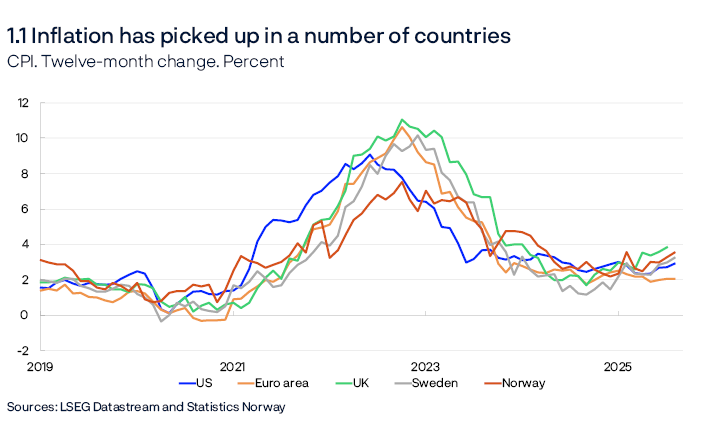 1.1 Inflation has picked up in a number of countries 
CPI. Twelve-month change. Percent
Line chart
Figures for Sweden are CPIF (Consumer price index with a fixed interest rate).
Sources:   LSEG Datastream and Statistics Norway