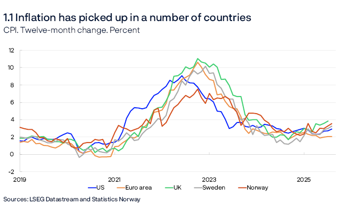 1.1 Inflation has picked up in a number of countries 
CPI. Twelve-month change. Percent
Line chart
Figures for Sweden are CPIF (Consumer price index with a fixed interest rate).
Sources:   LSEG Datastream and Statistics Norway