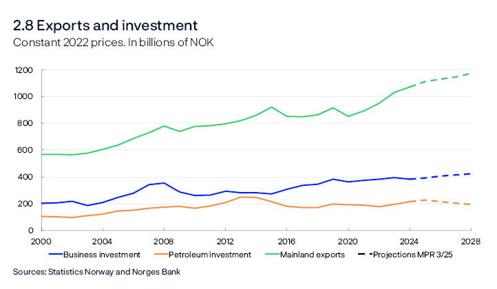 2.8 Exports and investment
Constant 2022 prices. In billions of NOK 
Line chart
Goods and services exports from mainland Norway.
Sources: Statistics Norway and Norges Bank