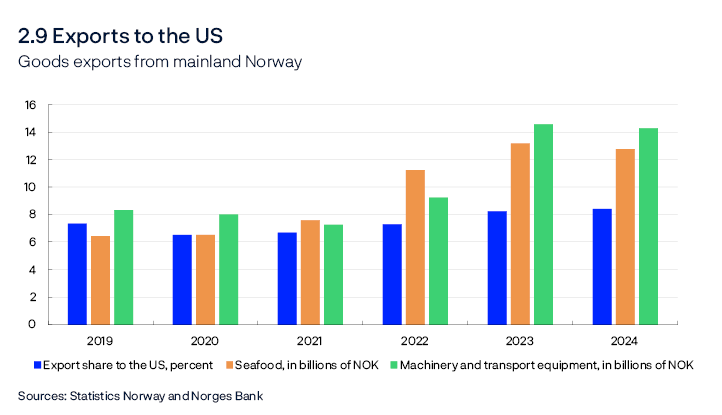 2.9 Exports to the US
Goods exports from mainland Norway
Bar chart
Sources: Statistics Norway and Norges Bank