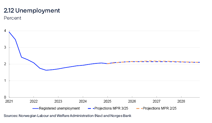 2.12 Unemployment
Percent
Line chart
Registered unemployed as share of the labour force. Seasonally adjusted.
Sources: Norwegian Labour and Welfare Administration (Nav) and Norges Bank