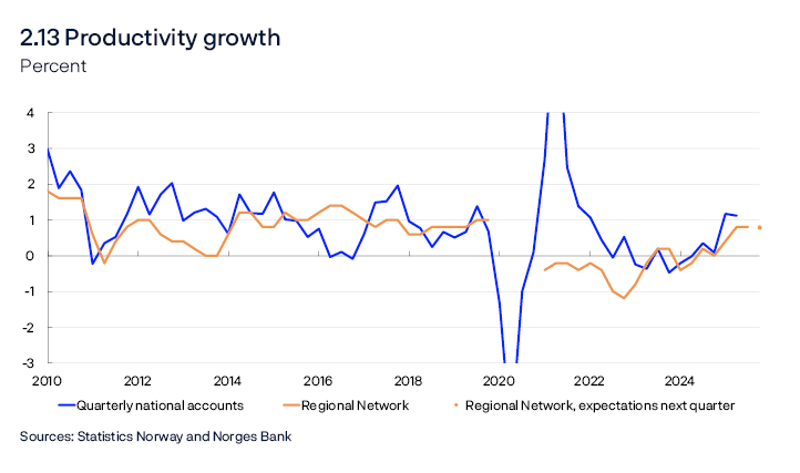 2.13 Productivity growth 
Percent
Line chart
Annualised quarterly changes. Productivity growth in the Regional Network is calculated as contacts’ reported output growth less employment growth. The observation for Q4 is based on contacts’ expectations. A two-quarter moving average is calculated. Observations from the Regional Network for 2020 have been removed due to scaling difficulties during the pandemic. Productivity growth in the quarterly national accounts is given as mainland GDP per employed person. A four-quarter moving average is then calculated.
Sources: Statistics Norway and Norges Bank