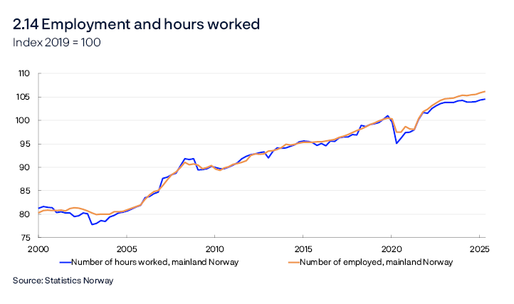2.14 Employment and hours worked
Index 2019 = 100
Line chart
Source: Statistics Norway