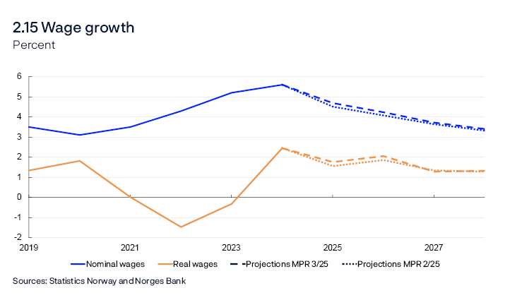 2.15 Wage growth
Percent
Line chart
Real wage growth: nominal annual wage growth adjusted for CPI inflation.
Sources: Statistics Norway and Norges Bank