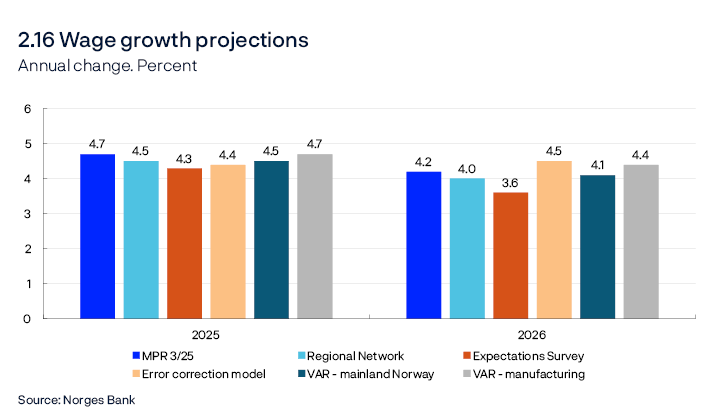 2.16 Wage growth projections
Annual change. Percent
Bar chart
Expectations Survey: social partners’ annual wage growth expectations. Regional Network: expected wage growth in own enterprise.
Source: Norges Bank