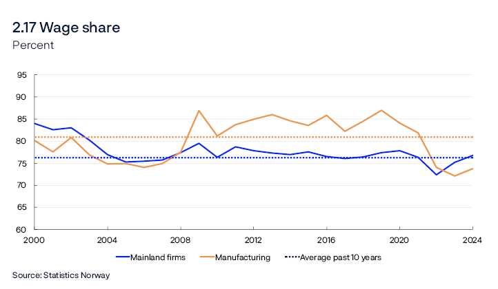 2.17 Wage share
Percent
Line chart
The wage share for mainland firms is the share for mainland Norway excluding public administration and housing services. The wage share for both mainland firms and manufacturing is adjusted for the self-employed.
Source: Statistics Norway

