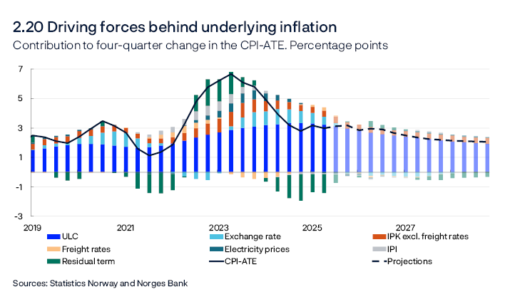2.20 Driving forces behind underlying inflation
Contribution to four-quarter change in the CPI-ATE. Percentage points
Line and bar chart
Isolated individual contributions from various cost components in the CPI-ATE. The residual term refers to the difference between the sum of the individual contributions and the CPI-ATE. ULC: Unit Labour Cost.
 IPK: prices for consumer goods imported to Norway. 
IPI: international price impulses to imported intermediate goods.
Sources: Statistics Norway and Norges Bank