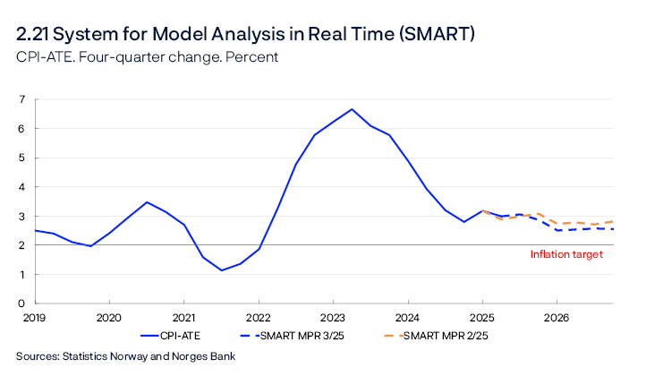 2.21 System for Model Analysis in Real Time (SMART)
CPI-ATE. Four-quarter change. Percent
Line chart
The SMART modelling system for short-term forecasting is based on historical relationships. It weights empirical models based on previous forecasting properties.
Sources: Statistics Norway and Norges Bank