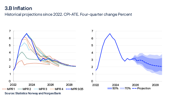 3.B Inflation
Historical projections since 2022. CPI-ATE. Four-quarter growth. Percent
Two line charts
Left panel: each broken line shows the Bank’s forecast of core inflation (CPI-ATE) in different reports back to 2022. Right panel: the CPI-ATE outcome based on forecasting errors over the past 20 years.
Source: Statistics Norway and Norges Bank