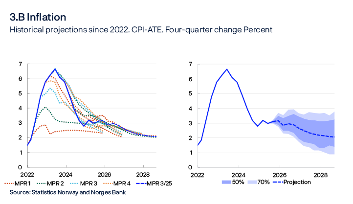 3.B Inflation
Historical projections since 2022. CPI-ATE. Four-quarter growth. Percent
Two line charts
Left panel: each broken line shows the Bank’s forecast of core inflation (CPI-ATE) in different reports back to 2022. Right panel: the CPI-ATE outcome based on forecasting errors over the past 20 years.
Source: Statistics Norway and Norges Bank