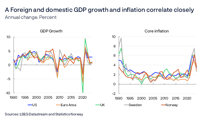 A Foreign and domestic GDP growth and inflation correlate closely
Annual change. Percent
CDP Growth / Core inflation
Two line charts
Period: 1990-2024. For Norway, mainland GDP is used.
Sources: LSEG Datastream and Statistics Norway