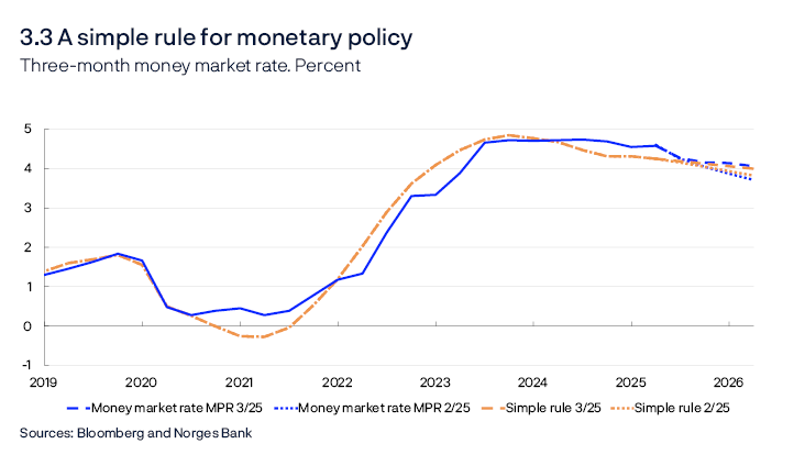 3.3 A simple rule for monetary policy 
Three-month money market rate. Percent
Line chart
The rule uses projections three quarters ahead for inflation and projections for the current quarter for the output gap.
Sources: Bloomberg and Norges Bank
